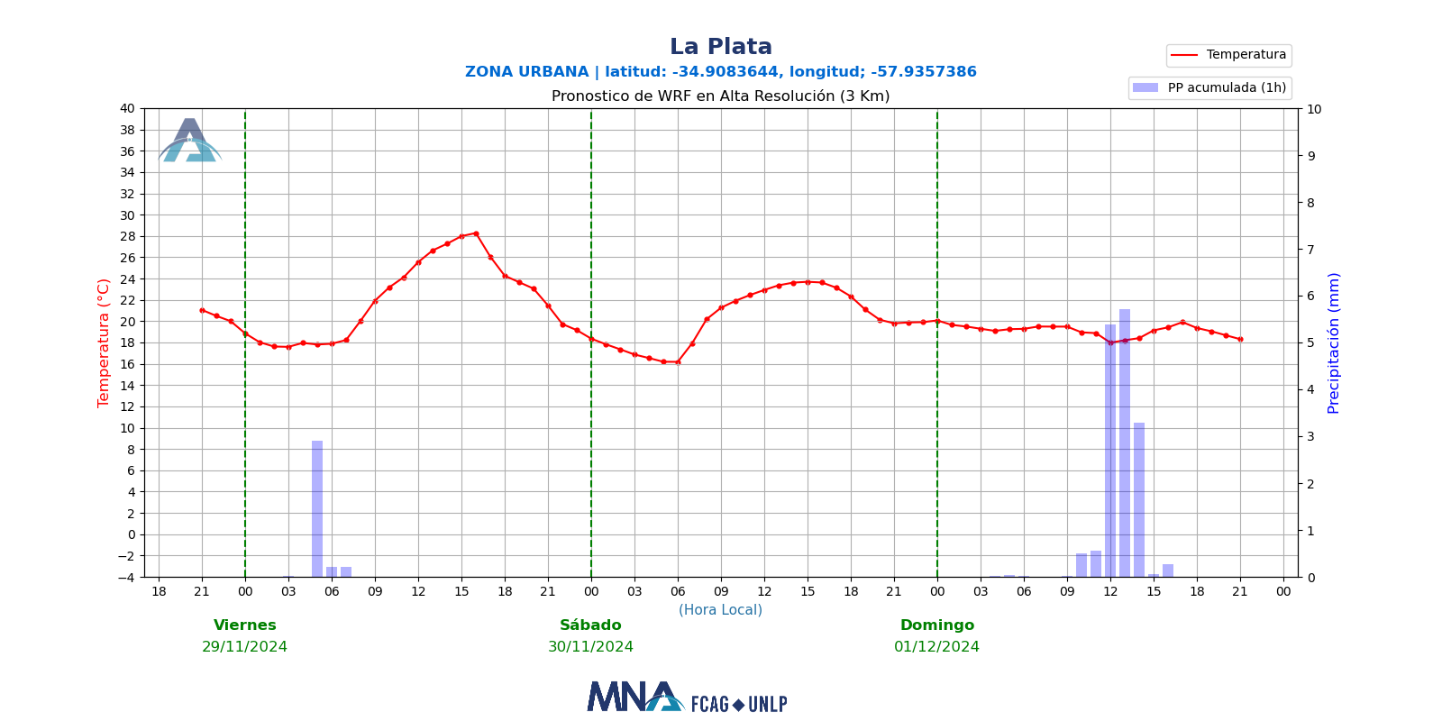 meteograma_lp